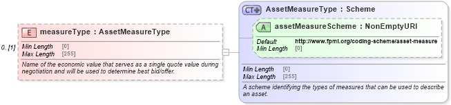 XSD Diagram of measureType in schema fpml-product-definitions-5-10_xsd (Financial products Markup Language (FpML®))
