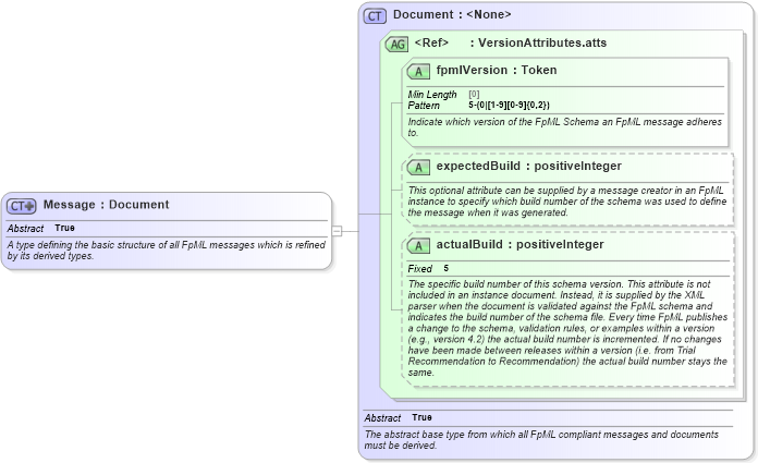 XSD Diagram of Message in schema fpml-msg-5-10_xsd3 (Financial products Markup Language (FpML®))
