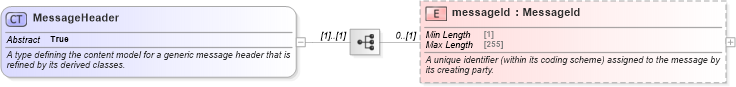XSD Diagram of MessageHeader in schema fpml-msg-5-10_xsd3 (Financial products Markup Language (FpML®))