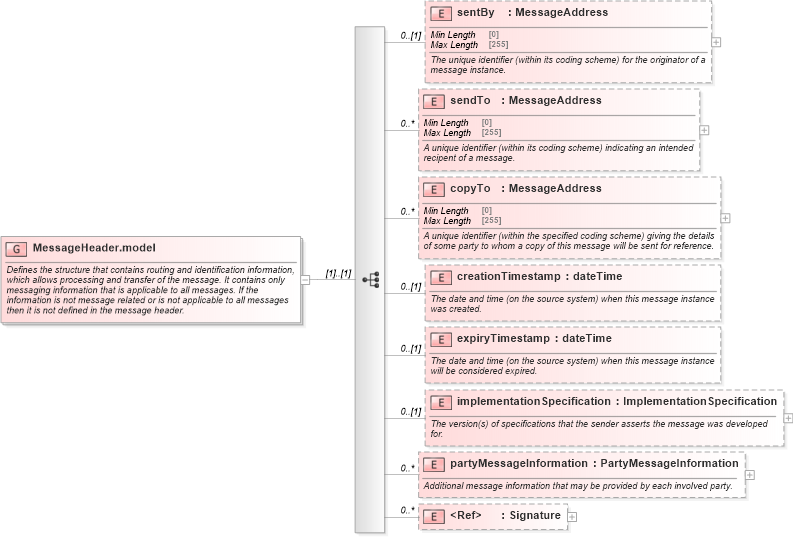 XSD Diagram of MessageHeader.model in schema fpml-msg-5-10_xsd1 (Financial products Markup Language (FpML®))