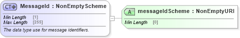 XSD Diagram of MessageId in schema fpml-msg-5-10_xsd3 (Financial products Markup Language (FpML®))