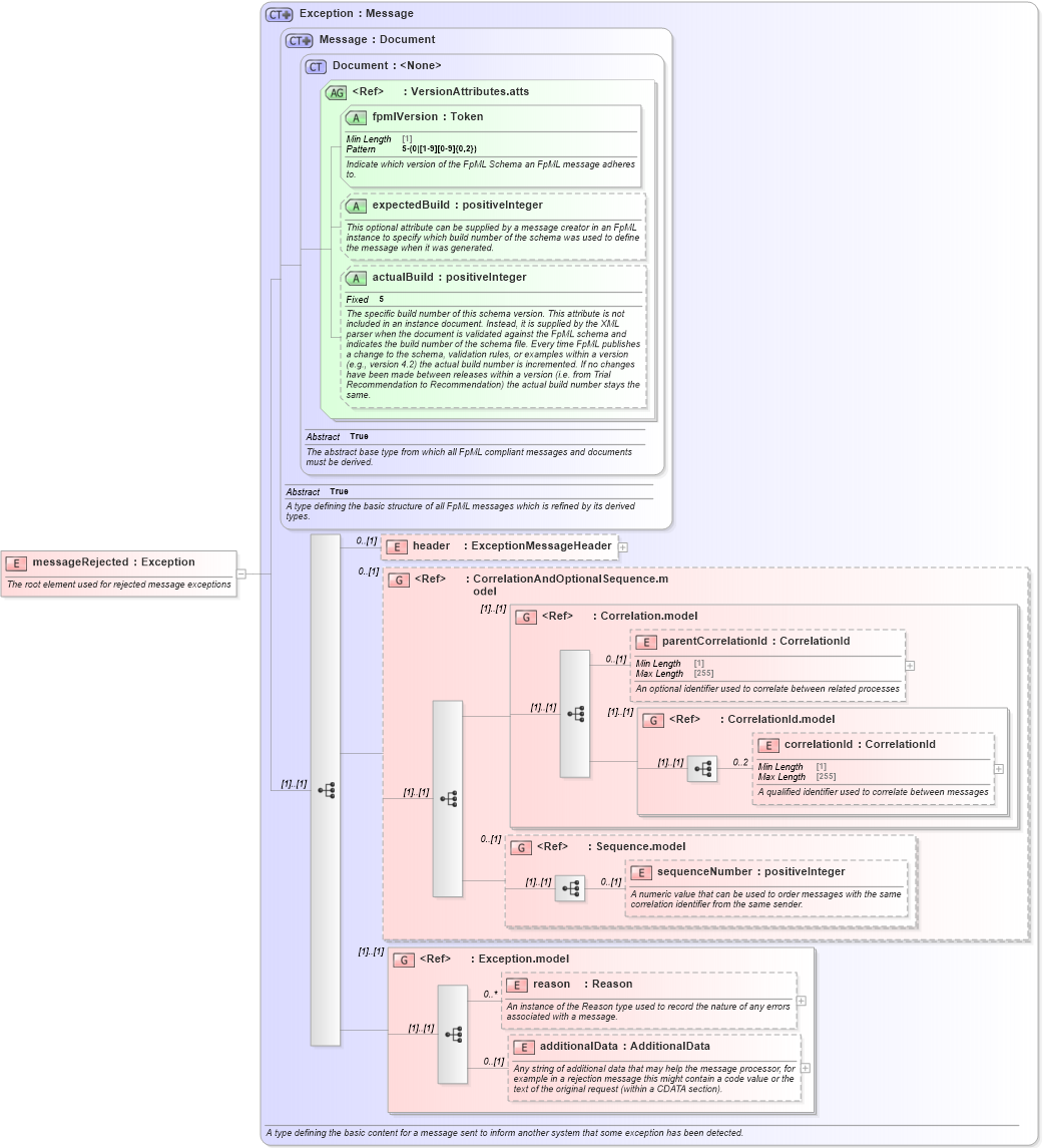 XSD Diagram of messageRejected in schema fpml-msg-5-10_xsd4 (Financial products Markup Language (FpML®))