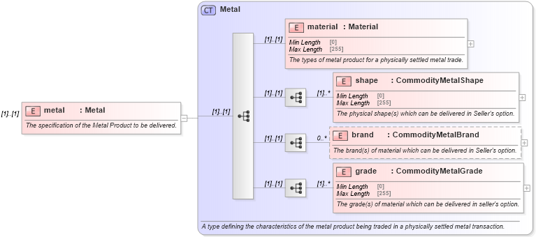 XSD Diagram of metal in schema fpml-com-5-10_xsd (Financial products Markup Language (FpML®))