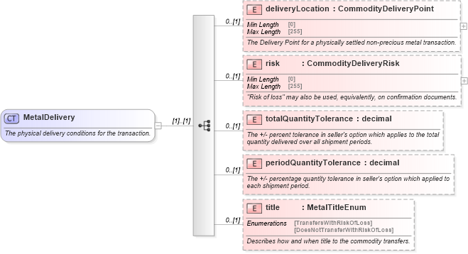 XSD Diagram of MetalDelivery in schema fpml-com-5-10_xsd2 (Financial products Markup Language (FpML®))