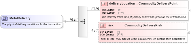 XSD Diagram of MetalDelivery in schema fpml-com-5-10_xsd3 (Financial products Markup Language (FpML®))