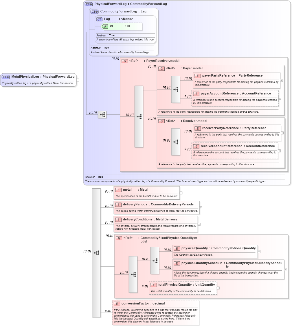 XSD Diagram of MetalPhysicalLeg in schema fpml-com-5-10_xsd (Financial products Markup Language (FpML®))