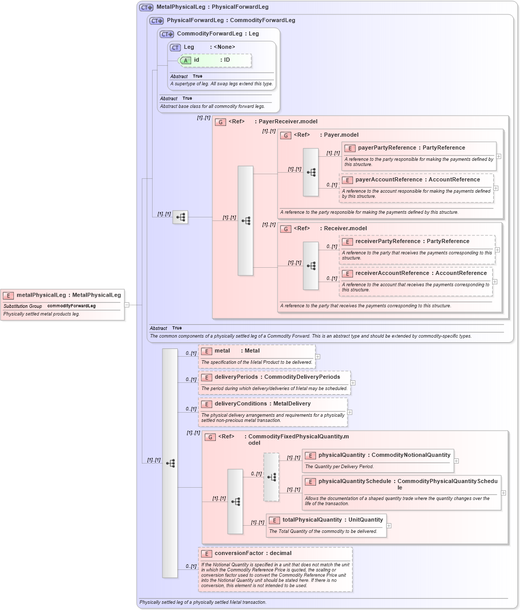 XSD Diagram of metalPhysicalLeg in schema fpml-com-5-10_xsd1 (Financial products Markup Language (FpML®))