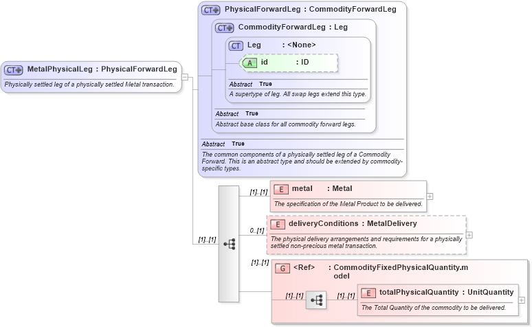 XSD Diagram of MetalPhysicalLeg in schema fpml-com-5-10_xsd3 (Financial products Markup Language (FpML®))