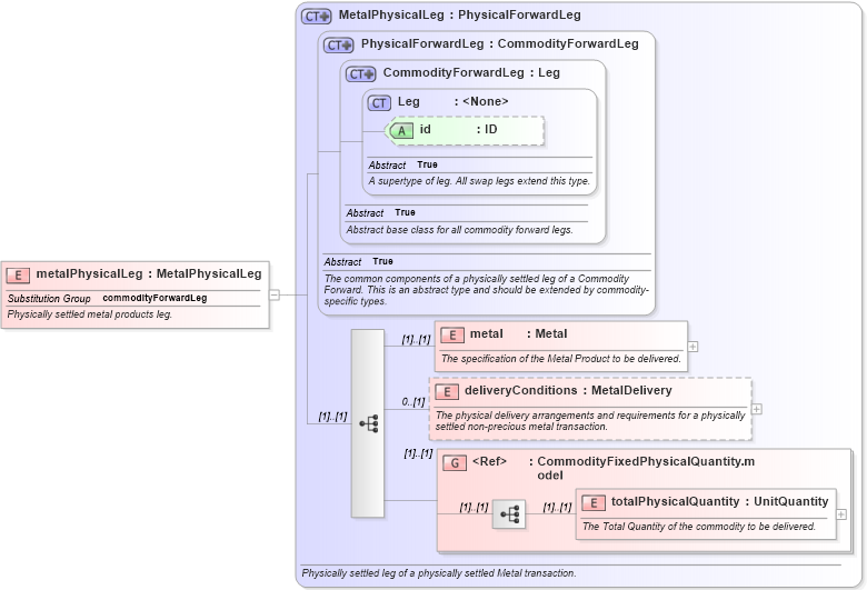 XSD Diagram of metalPhysicalLeg in schema fpml-com-5-10_xsd3 (Financial products Markup Language (FpML®))