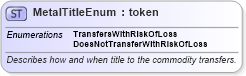 XSD Diagram of MetalTitleEnum in schema fpml-enum-5-10_xsd3 (Financial products Markup Language (FpML®))