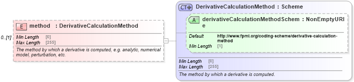 XSD Diagram of method in schema fpml-riskdef-5-10_xsd (Financial products Markup Language (FpML®))
