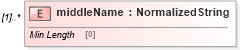 XSD Diagram of middleName in schema fpml-shared-5-10_xsd (Financial products Markup Language (FpML®))