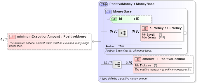 XSD Diagram of minimumExecutionAmount in schema fpml-fx-5-10_xsd1 (Financial products Markup Language (FpML®))