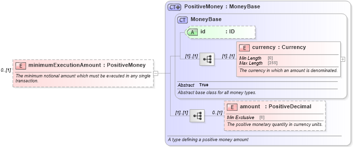 XSD Diagram of minimumExecutionAmount in schema fpml-fx-5-10_xsd4 (Financial products Markup Language (FpML®))