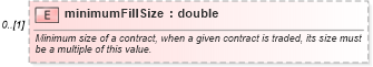 XSD Diagram of minimumFillSize in schema fpml-product-definitions-5-10_xsd (Financial products Markup Language (FpML®))