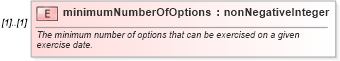 XSD Diagram of minimumNumberOfOptions in schema fpml-shared-5-10_xsd1 (Financial products Markup Language (FpML®))