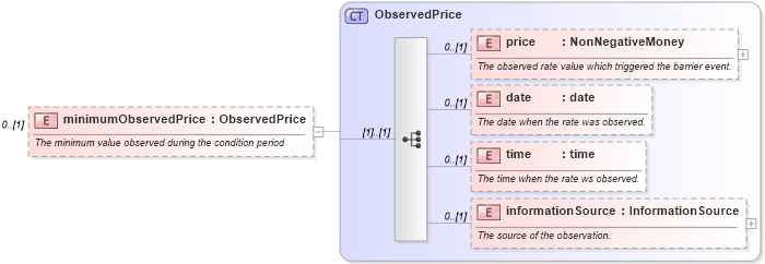XSD Diagram of minimumObservedPrice in schema fpml-business-events-5-10_xsd2 (Financial products Markup Language (FpML®))