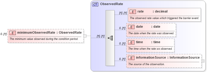 XSD Diagram of minimumObservedRate in schema fpml-business-events-5-10_xsd (Financial products Markup Language (FpML®))