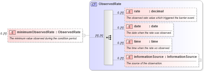 XSD Diagram of minimumObservedRate in schema fpml-business-events-5-10_xsd3 (Financial products Markup Language (FpML®))