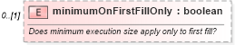 XSD Diagram of minimumOnFirstFillOnly in schema fpml-pretrade-processes-5-10_xsd (Financial products Markup Language (FpML®))