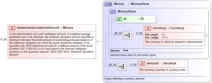XSD Diagram of minimumQuotationAmount in schema fpml-cd-5-10_xsd3 (Financial products Markup Language (FpML®))