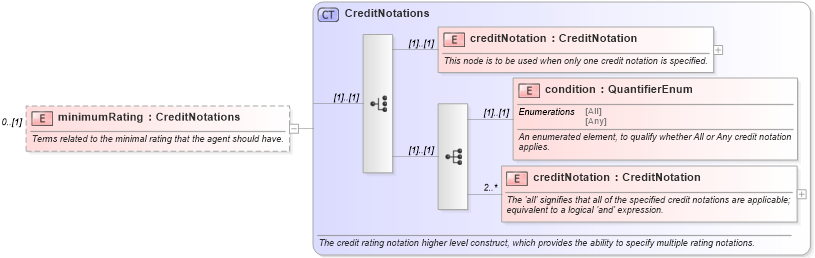 XSD Diagram of minimumRating in schema fpml-legal-5-10_xsd (Financial products Markup Language (FpML®))