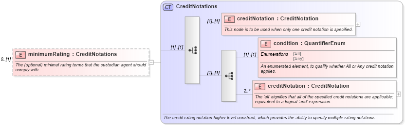 XSD Diagram of minimumRating in schema fpml-legal-5-10_xsd (Financial products Markup Language (FpML®))