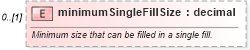 XSD Diagram of minimumSingleFillSize in schema fpml-pretrade-processes-5-10_xsd (Financial products Markup Language (FpML®))