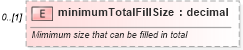 XSD Diagram of minimumTotalFillSize in schema fpml-pretrade-processes-5-10_xsd (Financial products Markup Language (FpML®))