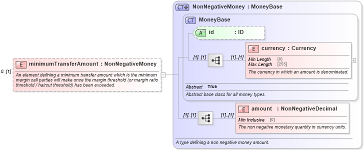 XSD Diagram of minimumTransferAmount in schema fpml-repo-5-10_xsd (Financial products Markup Language (FpML®))