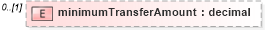 XSD Diagram of minimumTransferAmount in schema fpml-collateral-processes-5-10_xsd (Financial products Markup Language (FpML®))