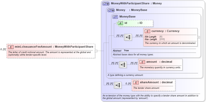 XSD Diagram of minLcIssuanceFeeAmount in schema fpml-loan-5-10_xsd (Financial products Markup Language (FpML®))