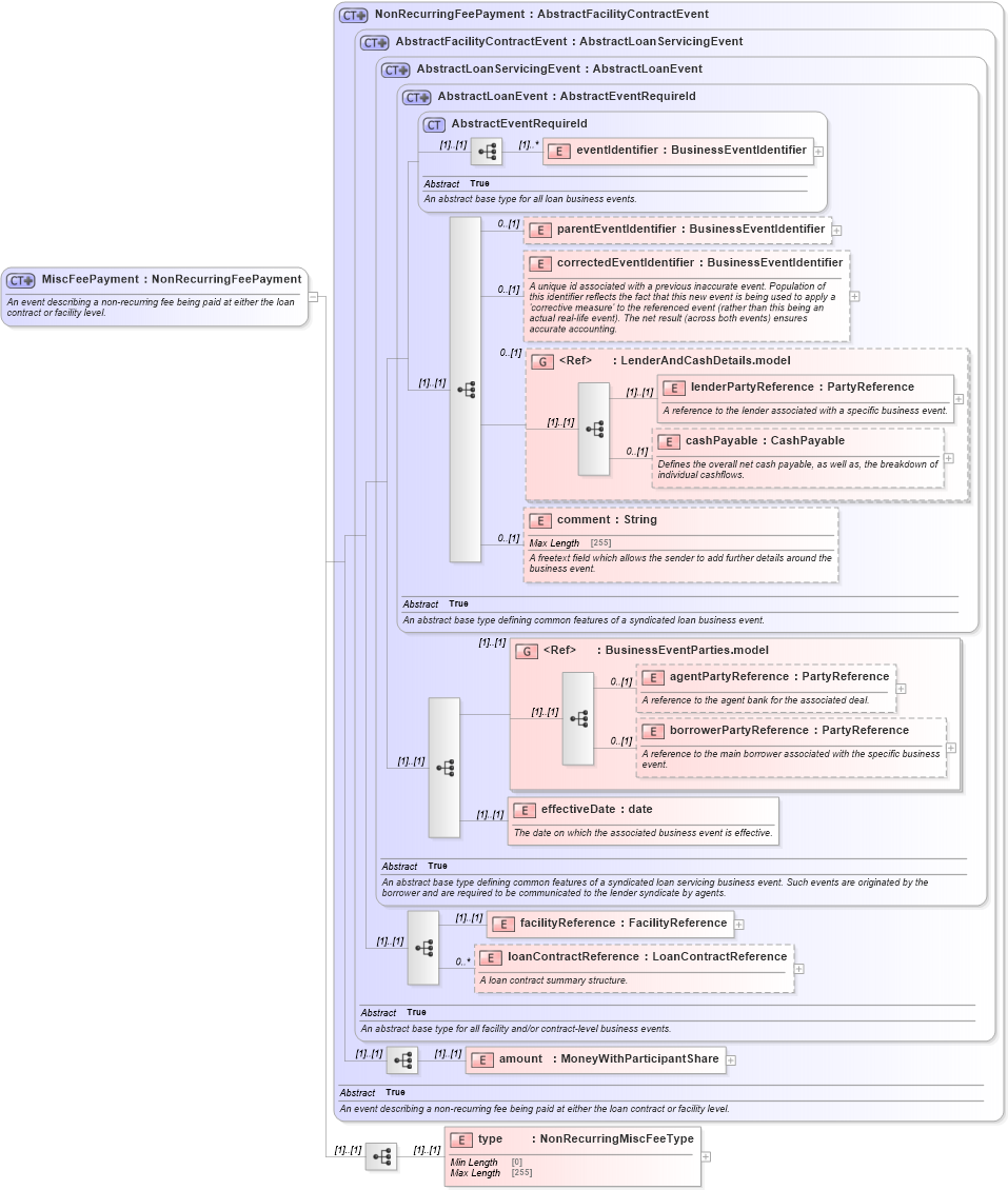 XSD Diagram of MiscFeePayment in schema fpml-loan-5-10_xsd (Financial products Markup Language (FpML®))