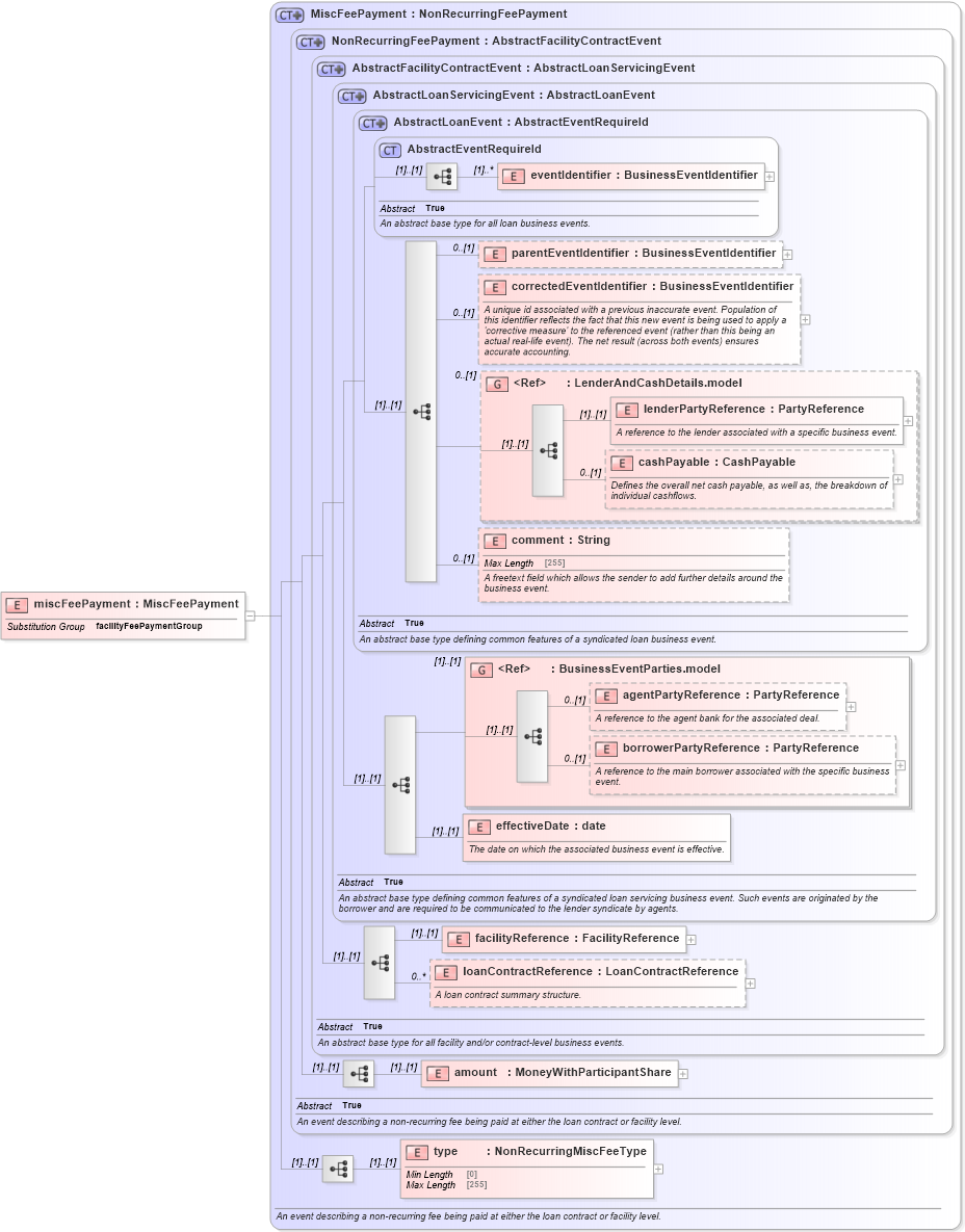 XSD Diagram of miscFeePayment in schema fpml-loan-5-10_xsd (Financial products Markup Language (FpML®))