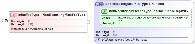 XSD Diagram of miscFeeType in schema fpml-loan-5-10_xsd (Financial products Markup Language (FpML®))