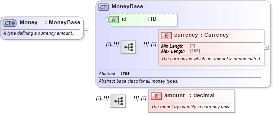 XSD Diagram of Money in schema fpml-shared-5-10_xsd5 (Financial products Markup Language (FpML®))