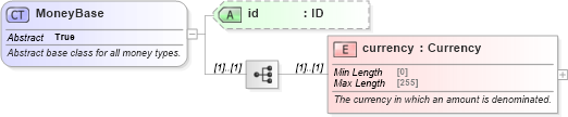 XSD Diagram of MoneyBase in schema fpml-shared-5-10_xsd3 (Financial products Markup Language (FpML®))