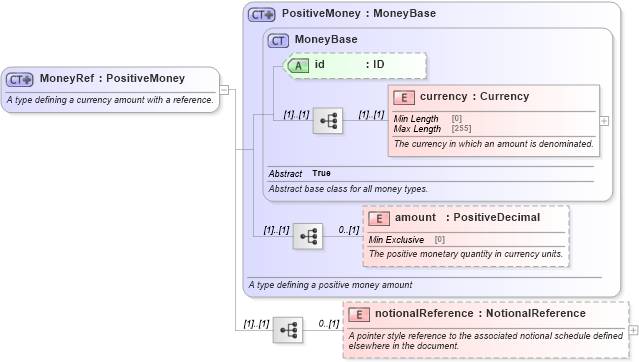 XSD Diagram of MoneyRef in schema fpml-business-events-5-10_xsd2 (Financial products Markup Language (FpML®))
