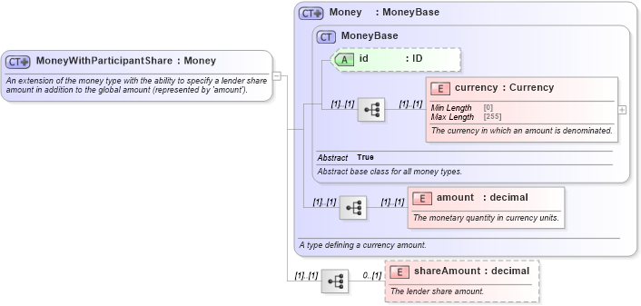 XSD Diagram of MoneyWithParticipantShare in schema fpml-loan-5-10_xsd (Financial products Markup Language (FpML®))