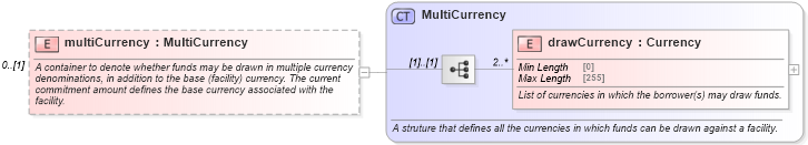 XSD Diagram of multiCurrency in schema fpml-loan-5-10_xsd (Financial products Markup Language (FpML®))