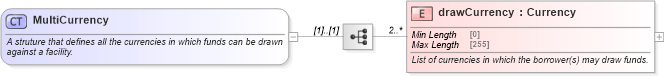 XSD Diagram of MultiCurrency in schema fpml-loan-5-10_xsd (Financial products Markup Language (FpML®))