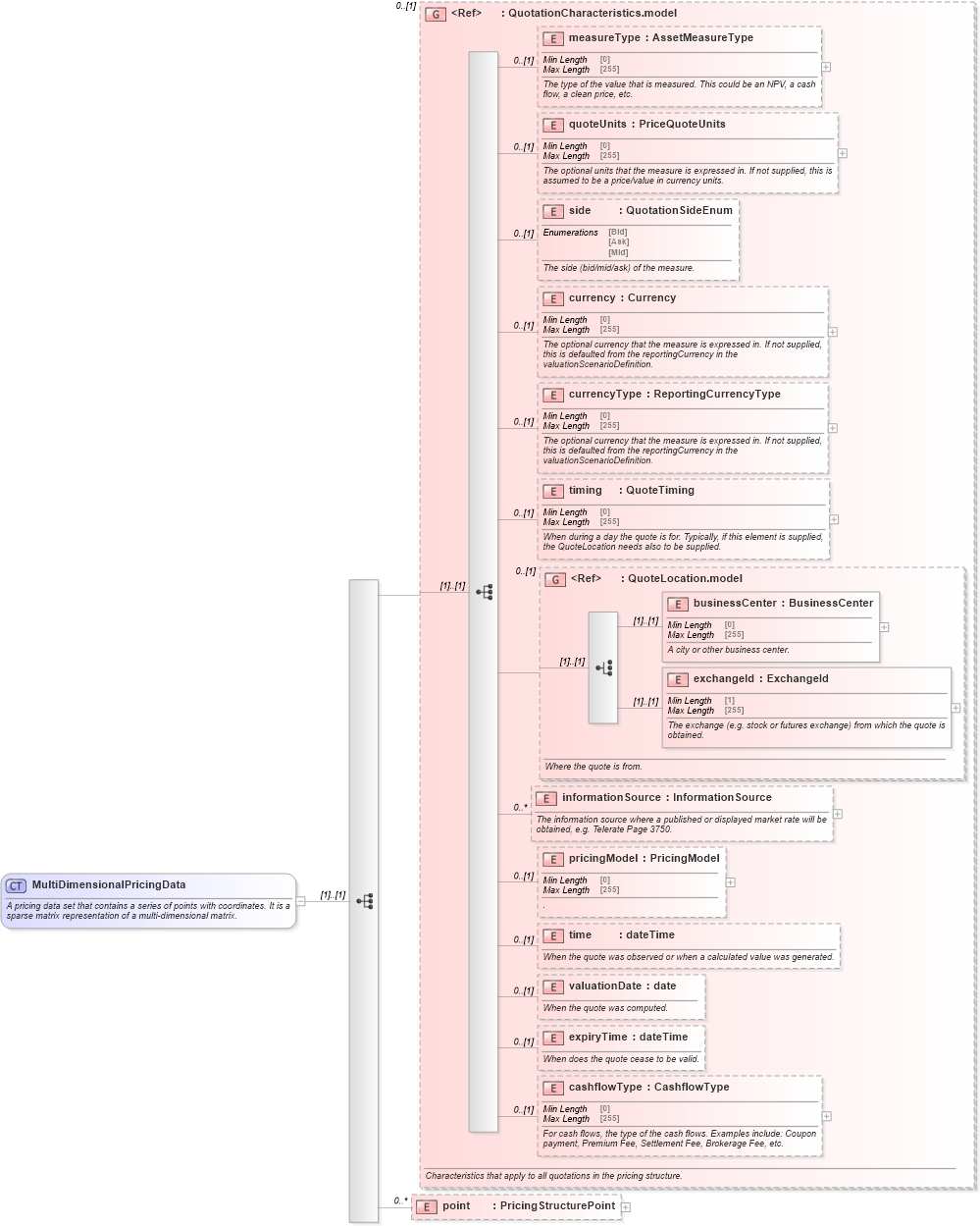 XSD Diagram of MultiDimensionalPricingData in schema fpml-mktenv-5-10_xsd2 (Financial products Markup Language (FpML®))