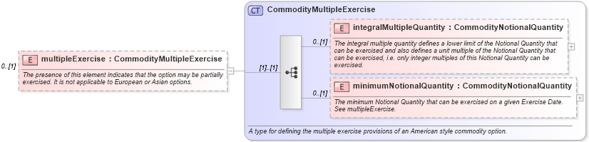 XSD Diagram of multipleExercise in schema fpml-com-5-10_xsd1 (Financial products Markup Language (FpML®))