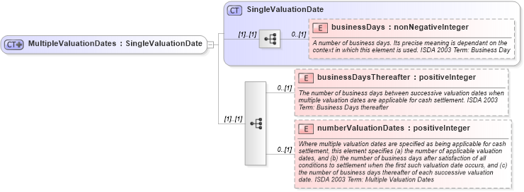 XSD Diagram of MultipleValuationDates in schema fpml-cd-5-10_xsd (Financial products Markup Language (FpML®))