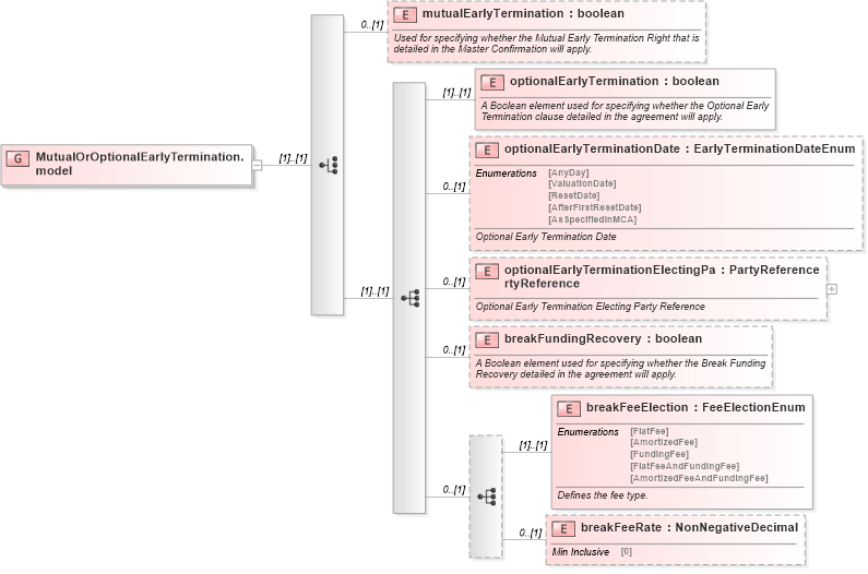 XSD Diagram of MutualOrOptionalEarlyTermination.model in schema fpml-eq-shared-5-10_xsd (Financial products Markup Language (FpML®))
