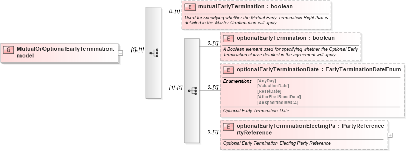 XSD Diagram of MutualOrOptionalEarlyTermination.model in schema fpml-eq-shared-5-10_xsd3 (Financial products Markup Language (FpML®))