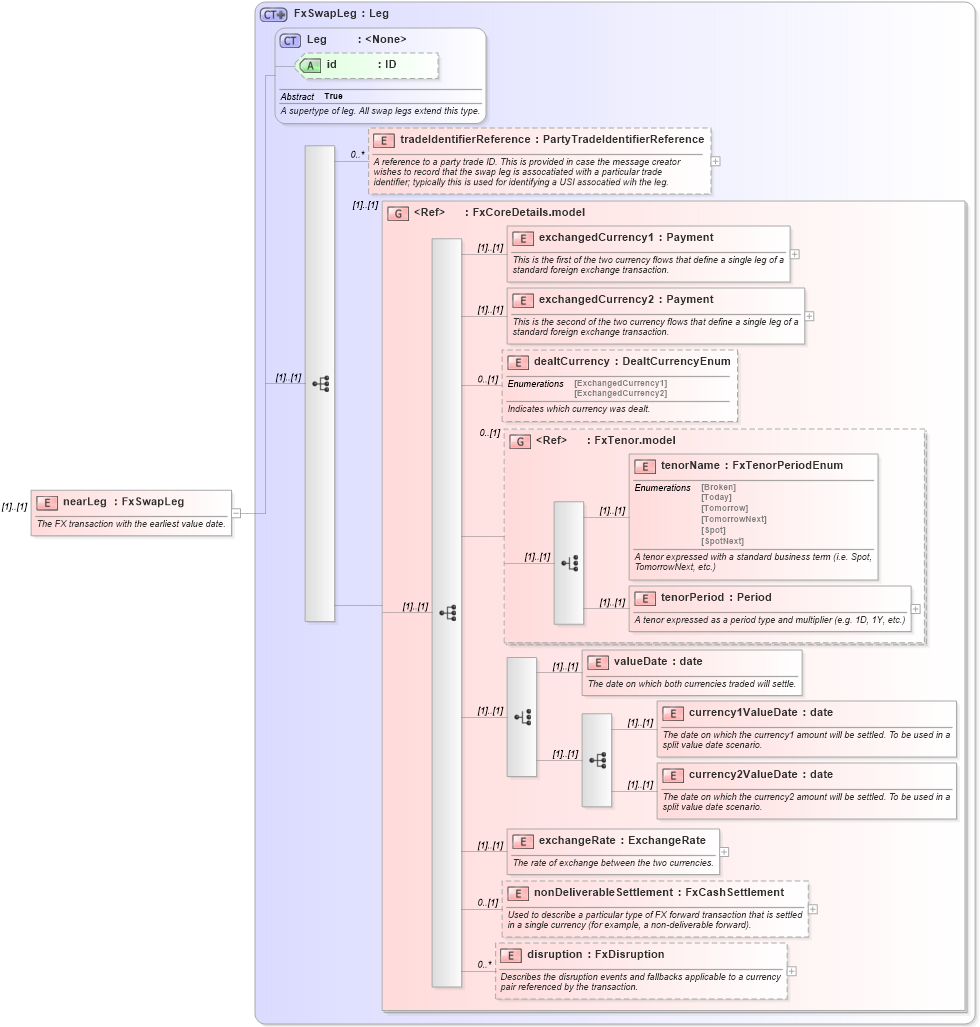 XSD Diagram of nearLeg in schema fpml-fx-5-10_xsd (Financial products Markup Language (FpML®))