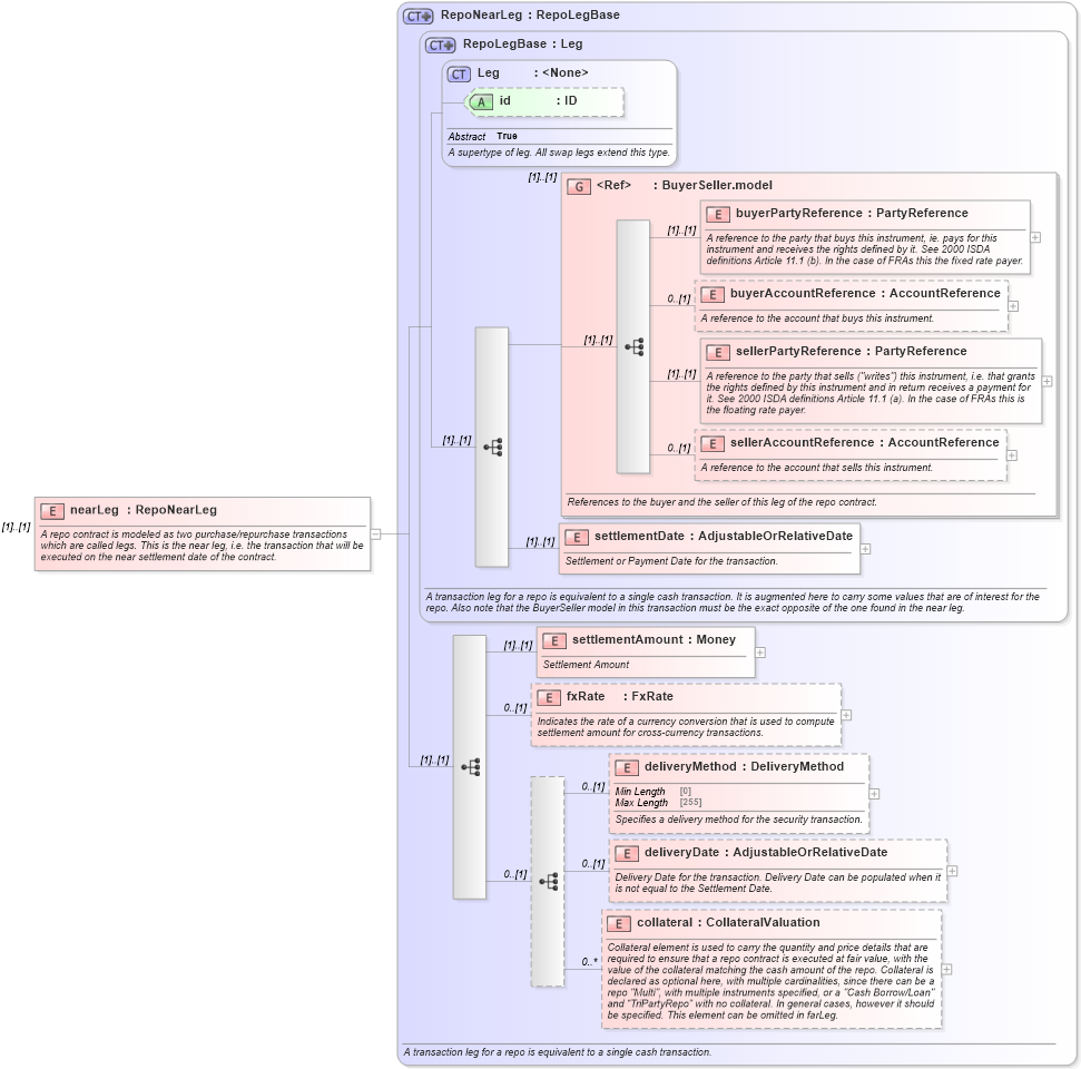 XSD Diagram of nearLeg in schema fpml-repo-5-10_xsd1 (Financial products Markup Language (FpML®))