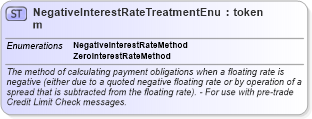 XSD Diagram of NegativeInterestRateTreatmentEnum in schema fpml-enum-5-10_xsd2 (Financial products Markup Language (FpML®))