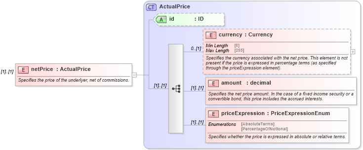 XSD Diagram of netPrice in schema fpml-asset-5-10_xsd1 (Financial products Markup Language (FpML®))